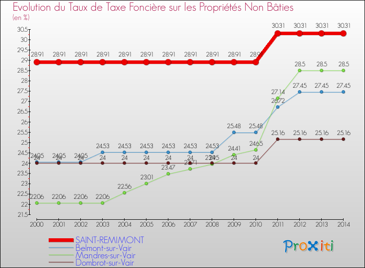 Evolution du taux de la taxe foncière sur les immeubles et terrains non batis pour SAINT-REMIMONT et les communes proches de 2000 à 2014 Comparaison des taux de la taxe foncière sur les immeubles et terrains non batis pour SAINT-REMIMONT et les communes voisines de 2000 à 2014