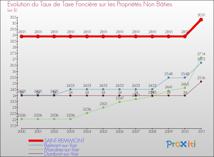 Evolution du taux de la taxe foncière sur les immeubles et terrains non batis pour SAINT-REMIMONT et les communes proches Comparaison des taux de la taxe foncière sur les immeubles et terrains non batis pour SAINT-REMIMONT et les communes voisines