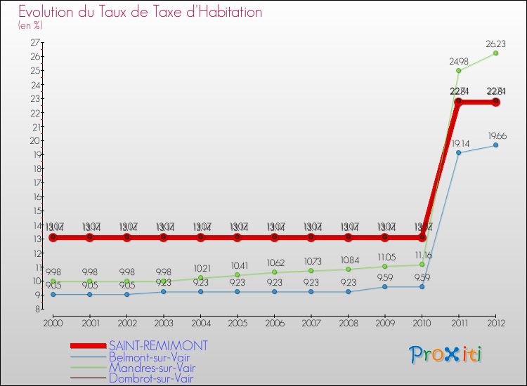 Evolution du taux de la taxe d'habitation pour SAINT-REMIMONT et les communes proches Comparaison des taux de la taxe d'habitation pour SAINT-REMIMONT et les communes voisines