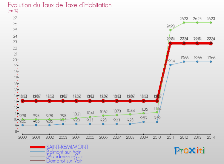Evolution du taux de la taxe d'habitation pour SAINT-REMIMONT et les communes proches de 2000 à 2014 Comparaison des taux de la taxe d'habitation pour SAINT-REMIMONT et les communes voisines de 2000 à 2014