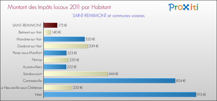 Montant des impôts locaux par Habitant pour SAINT-REMIMONT et les communes proches Comparaison des impôts locaux par habitant pour SAINT-REMIMONT et les communes voisines