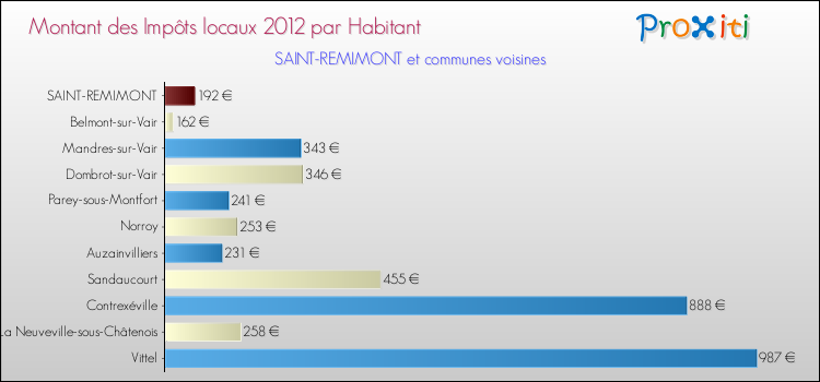 Montant des impôts locaux par Habitant pour SAINT-REMIMONT et les communes proches Comparaison des impôts locaux par habitant pour SAINT-REMIMONT et les communes voisines