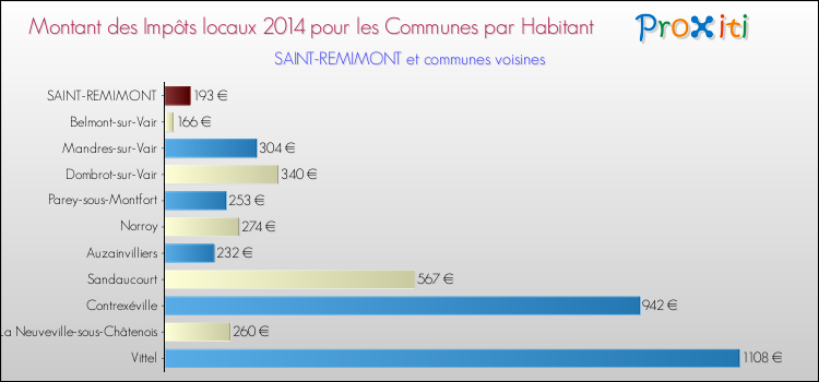 Montant des impôts locaux par Habitant pour SAINT-REMIMONT et les communes proches en 2014 Comparaison des impôts locaux par habitant pour SAINT-REMIMONT et les communes voisines en 2014