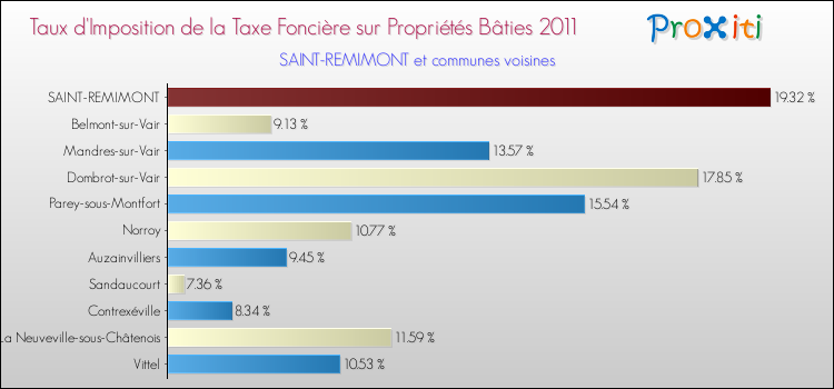 Taux d'imposition de la taxe foncière sur le bati 2011 pour SAINT-REMIMONT et les communes proches Comparaison des taux d'imposition de la taxe foncière sur le bati 2011 pour SAINT-REMIMONT et les communes voisines