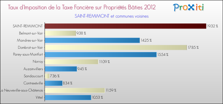 Taux d'imposition de la taxe foncière sur le bati 2012 pour SAINT-REMIMONT et les communes proches Comparaison des taux d'imposition de la taxe foncière sur le bati 2012 pour SAINT-REMIMONT et les communes voisines