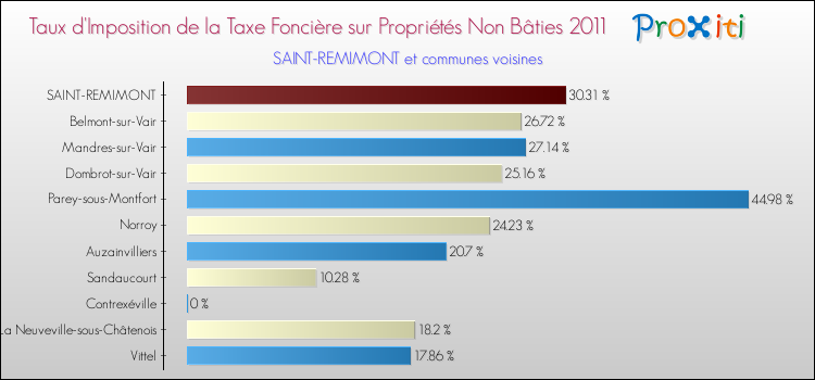 Taux d'imposition de la taxe foncière sur les immeubles et terrains non batis 2011 pour SAINT-REMIMONT et les communes proches Comparaison des taux d'imposition de la taxe foncière sur les immeubles et terrains non batis 2011 pour SAINT-REMIMONT et les communes voisines
