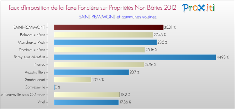 Taux d'imposition de la taxe foncière sur les immeubles et terrains non batis 2012 pour SAINT-REMIMONT et les communes proches Comparaison des taux d'imposition de la taxe foncière sur les immeubles et terrains non batis 2012 pour SAINT-REMIMONT et les communes voisines