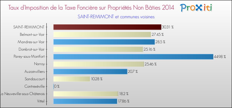 Taux d'imposition de la taxe foncière sur les immeubles et terrains non batis 2014 pour SAINT-REMIMONT et les communes proches Comparaison des taux d'imposition de la taxe foncière sur les immeubles et terrains non batis 2014 pour SAINT-REMIMONT et les communes voisines