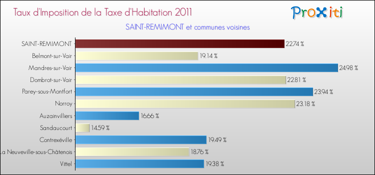 Taux d'imposition de la taxe d'habitation 2011 pour SAINT-REMIMONT et les communes proches Comparaison des taux d'imposition de la taxe d'habitation 2011 pour SAINT-REMIMONT et les communes voisines