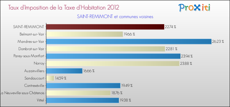 Taux d'imposition de la taxe d'habitation 2012 pour SAINT-REMIMONT et les communes proches Comparaison des taux d'imposition de la taxe d'habitation 2012 pour SAINT-REMIMONT et les communes voisines