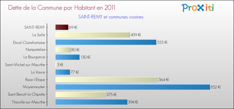 Dette par habitant de la commune en 2011 pour SAINT-REMY et les communes proches Comparaison de la dette par habitant de la commune en 2011 pour SAINT-REMY et les communes voisines