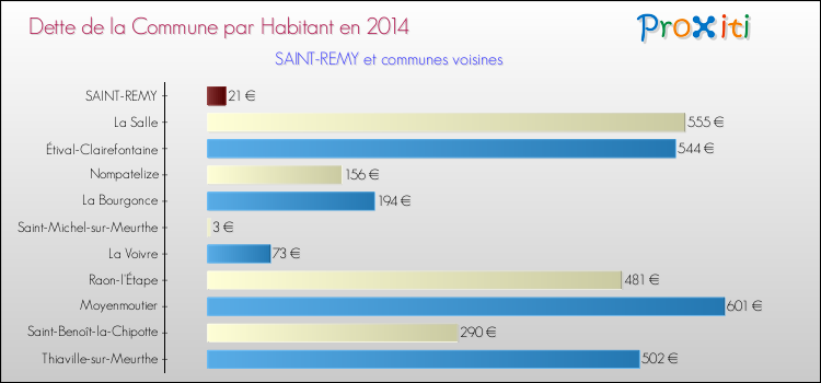 Dette par habitant de la commune en 2014 pour SAINT-REMY et les communes proches Comparaison de la dette par habitant de la commune en 2014 pour SAINT-REMY et les communes voisines