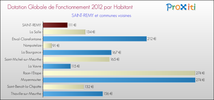 Montant des dotations globales de fonctionnement DGF par Habitant pour SAINT-REMY et les communes proches Comparaison des des dotations globales de fonctionnement DGF par habitant pour SAINT-REMY et les communes voisines
