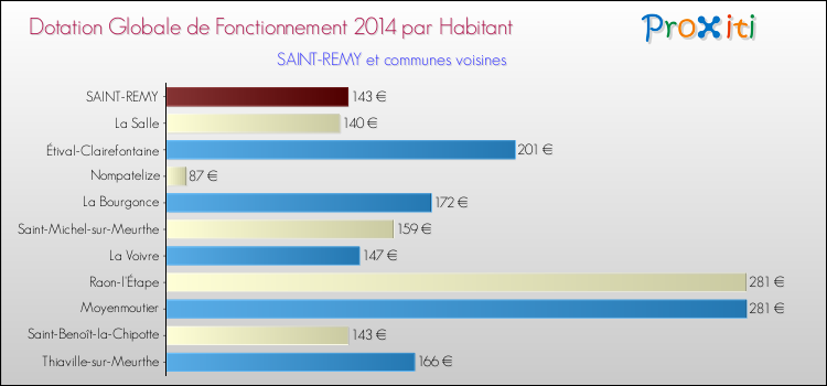 Montant des dotations globales de fonctionnement DGF par Habitant pour SAINT-REMY et les communes proches en 2014. Comparaison des des dotations globales de fonctionnement DGF par habitant pour SAINT-REMY et les communes voisines en 2014.