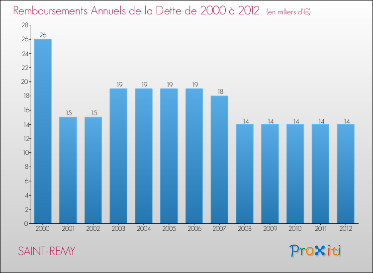 Evolution de l'annuité de la dette pour la commune de SAINT-REMY de 2000 à 2012 Annuités de la dette pour SAINT-REMY de 2000 à 2012