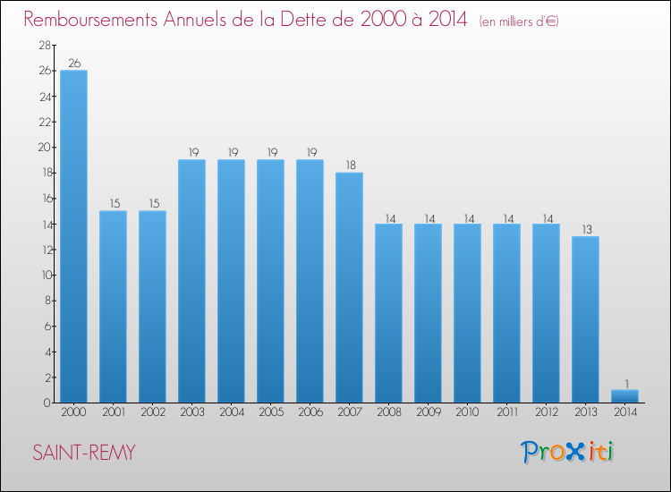 Evolution de l'annuité de la dette pour la commune de SAINT-REMY de 2000 à 2014 Annuités de la dette pour SAINT-REMY de 2000 à 2014
