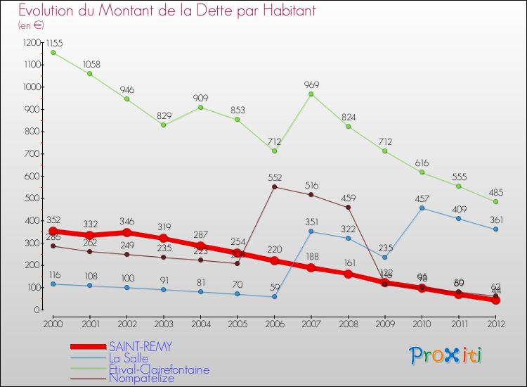 Evolution de la dette par habitant pour la commune de SAINT-REMY et les communes proches de 2000 à 2012 Comparaison de la dette par habitant pour SAINT-REMY et les communes voisines de 2000 à 2012