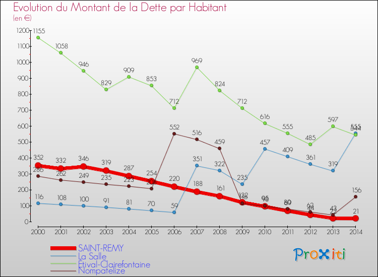 Evolution de la dette par habitant pour la commune de SAINT-REMY et les communes proches de 2000 à 2014 Comparaison de la dette par habitant pour SAINT-REMY et les communes voisines de 2000 à 2014