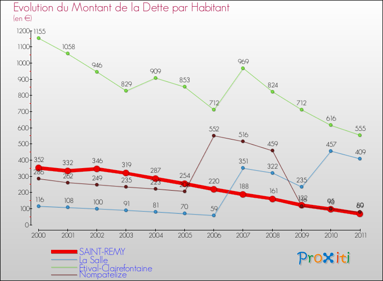 Evolution de la dette par habitant pour la commune de SAINT-REMY et les communes proches Comparaison de la dette par habitant pour SAINT-REMY et les communes voisines