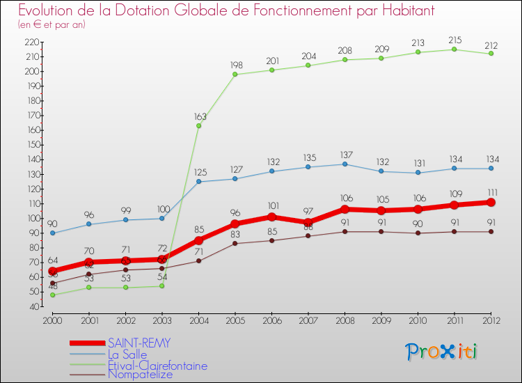 Evolution et montant de la dotation globale de fonctionnement par Habitant pour SAINT-REMY et les communes proches Comparaison des dotations globales de fonctionnement par habitant pour SAINT-REMY et les communes voisines