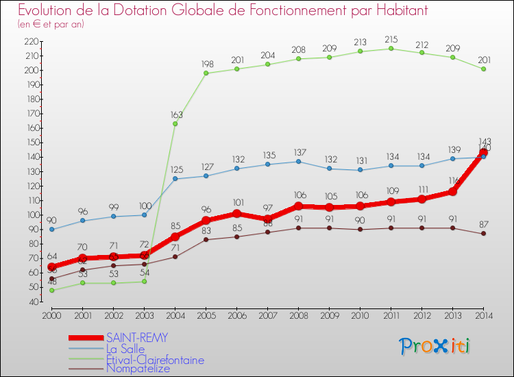 Evolution et montant de la dotation globale de fonctionnement par Habitant pour SAINT-REMY et les communes proches de 2000 à 2014. Comparaison des dotations globales de fonctionnement par habitant pour SAINT-REMY et les communes voisines de 2000 à 2014.