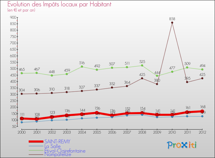 Evolution et montant des impôts locaux par Habitant pour SAINT-REMY et les communes proches Comparaison des impôts locaux par habitant pour SAINT-REMY et les communes voisines