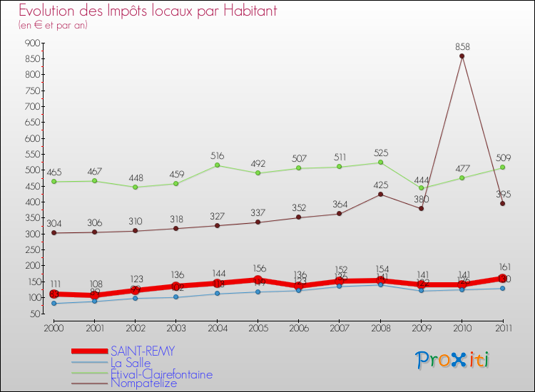 Evolution et montant des impôts locaux par Habitant pour SAINT-REMY et les communes proches Comparaison des impôts locaux par habitant pour SAINT-REMY et les communes voisines