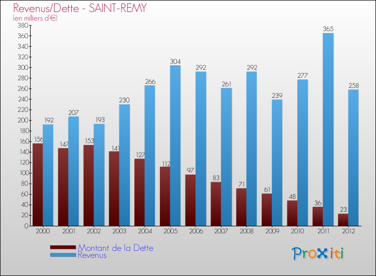 Evolution comparée de la dette et des revenus pour la commune de SAINT-REMY de 2000 à 2012 Comparaison de la dette et des revenus pour SAINT-REMY de 2000 à 2012