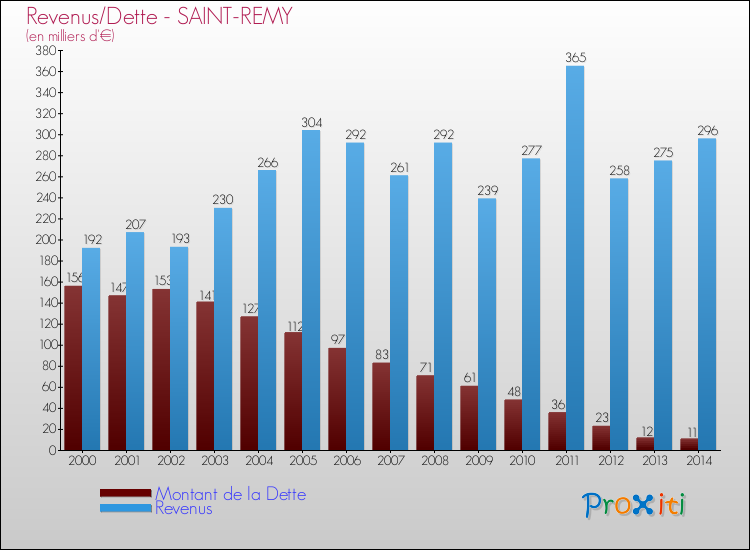 Evolution comparée de la dette et des revenus pour la commune de SAINT-REMY de 2000 à 2014 Comparaison de la dette et des revenus pour SAINT-REMY de 2000 à 2014
