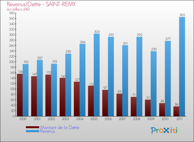 Evolution comparée de la dette et des revenus pour la commune de SAINT-REMY de 2000 à 2011 Comparaison de la dette et des revenus pour SAINT-REMY de 2000 à 2011