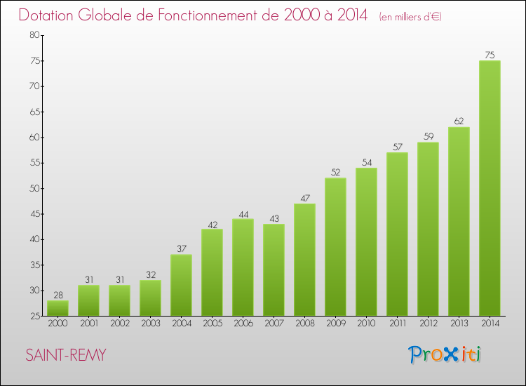 Evolution du montant de la Dotation Globale de Fonctionnement pour la commune de SAINT-REMY de 2000 à 2014 Evolution du montant de la Dotation Globale de Fonctionnement pour SAINT-REMY de 2000 à 2014