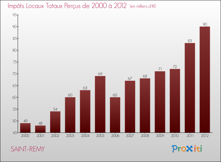 Evolution des Impôts Locaux pour la commune de SAINT-REMY de 2000 à 2012 Evolution des Impôts Locaux pour SAINT-REMY de 2000 à 2012