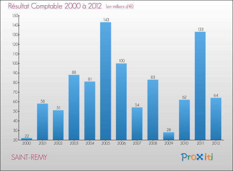 Evolution du résultat comptable pour la commune de SAINT-REMY de 2000 à 2012 Evolution du résultat comptable pour SAINT-REMY de 2000 à 2012