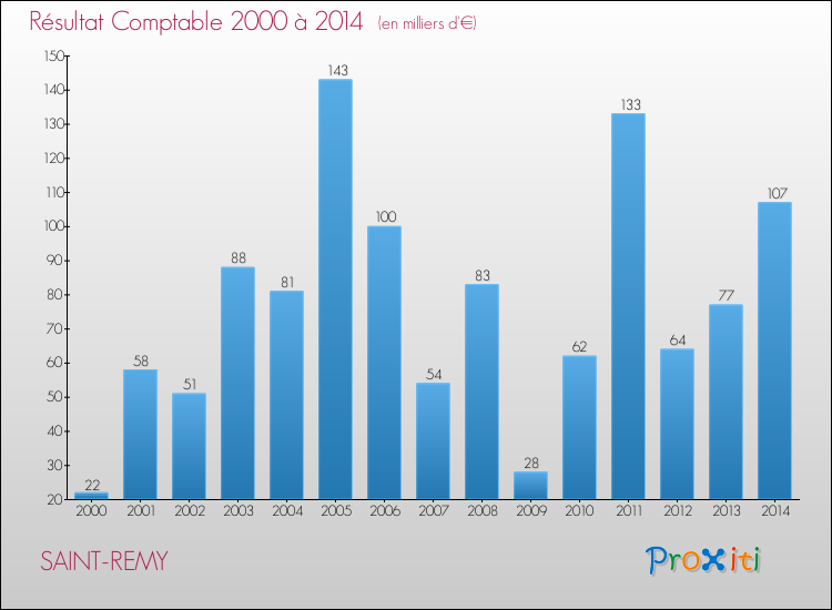 Evolution du résultat comptable pour la commune de SAINT-REMY de 2000 à 2014 Evolution du résultat comptable pour SAINT-REMY de 2000 à 2014