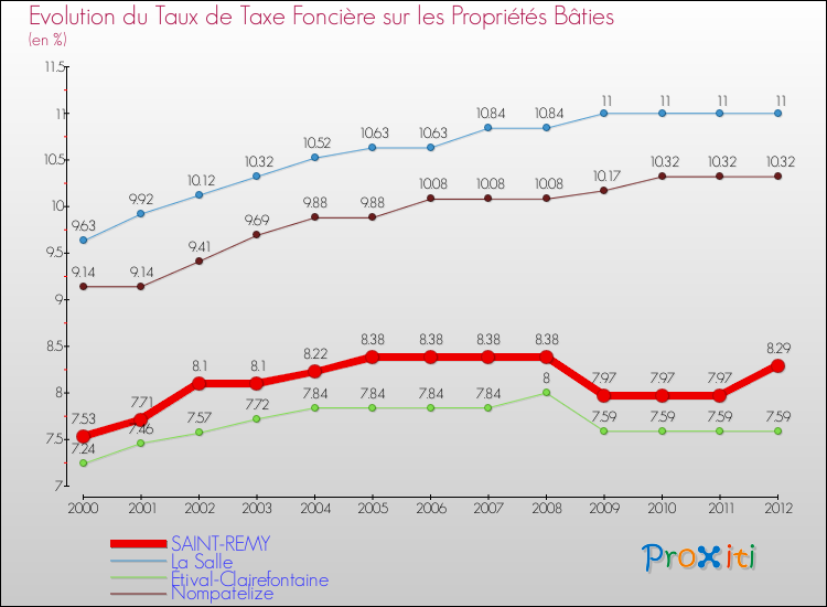 Evolution du taux de la taxe foncière sur le bati pour SAINT-REMY et les communes proches de 2000 à 2012 Comparaison des taux de taxe foncière sur le bati pour SAINT-REMY et les communes voisines de 2000 à 2012