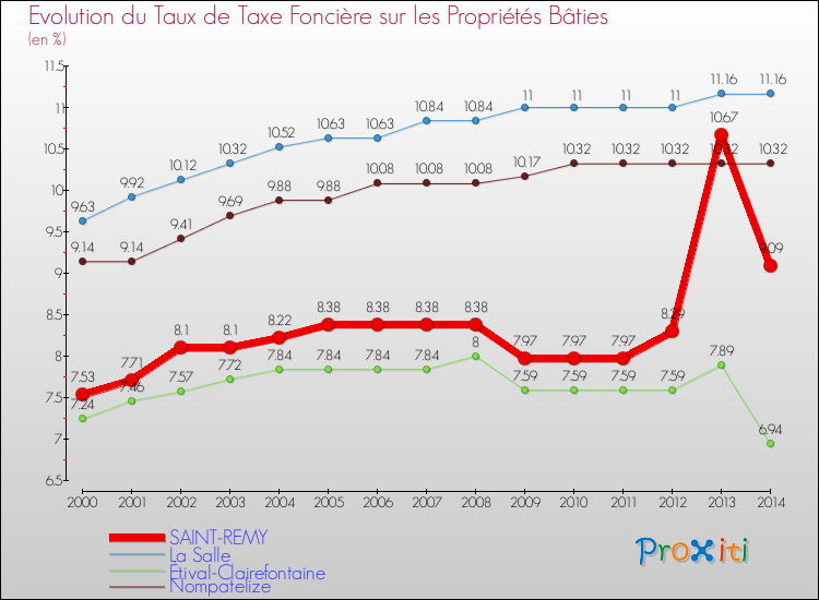 Evolution du taux de la taxe foncière sur le bati pour SAINT-REMY et les communes proches de 2000 à 2014 Comparaison des taux de taxe foncière sur le bati pour SAINT-REMY et les communes voisines de 2000 à 2014