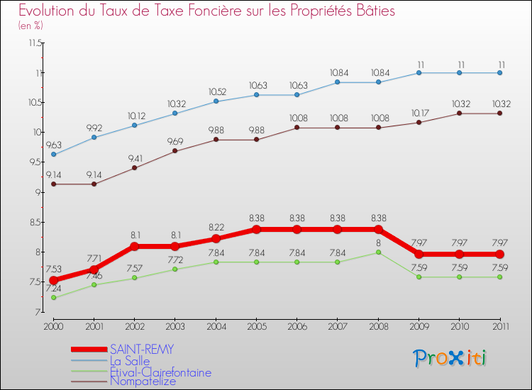 Evolution du taux de la taxe foncière sur le bati pour SAINT-REMY et les communes proches Comparaison des taux de taxe foncière sur le bati pour SAINT-REMY et les communes voisines