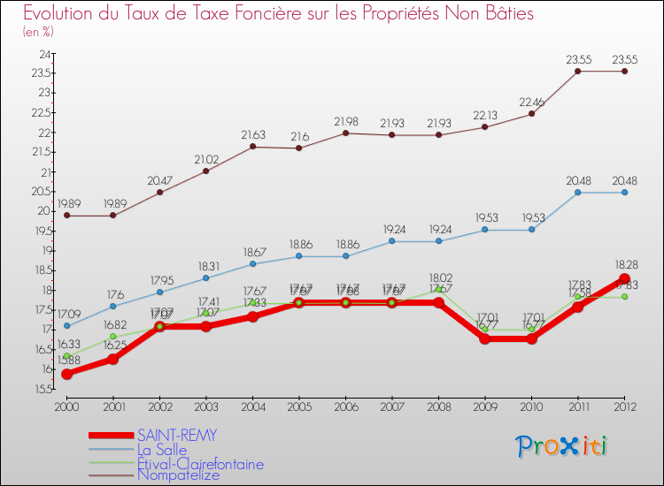 Evolution du taux de la taxe foncière sur les immeubles et terrains non batis pour SAINT-REMY et les communes proches de 2000 à 2012 Comparaison des taux de la taxe foncière sur les immeubles et terrains non batis pour SAINT-REMY et les communes voisines de 2000 à 2012