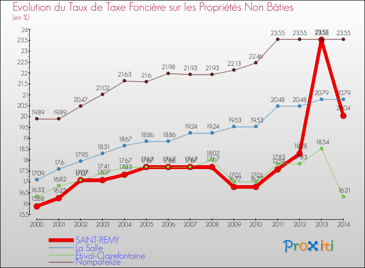 Evolution du taux de la taxe foncière sur les immeubles et terrains non batis pour SAINT-REMY et les communes proches de 2000 à 2014 Comparaison des taux de la taxe foncière sur les immeubles et terrains non batis pour SAINT-REMY et les communes voisines de 2000 à 2014