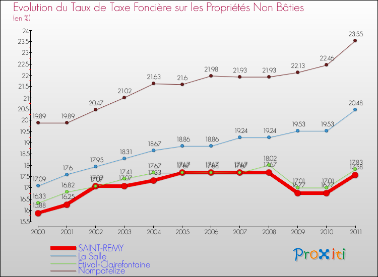 Evolution du taux de la taxe foncière sur les immeubles et terrains non batis pour SAINT-REMY et les communes proches Comparaison des taux de la taxe foncière sur les immeubles et terrains non batis pour SAINT-REMY et les communes voisines