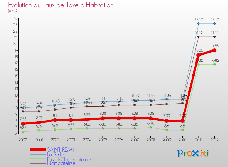 Evolution du taux de la taxe d'habitation pour SAINT-REMY et les communes proches Comparaison des taux de la taxe d'habitation pour SAINT-REMY et les communes voisines