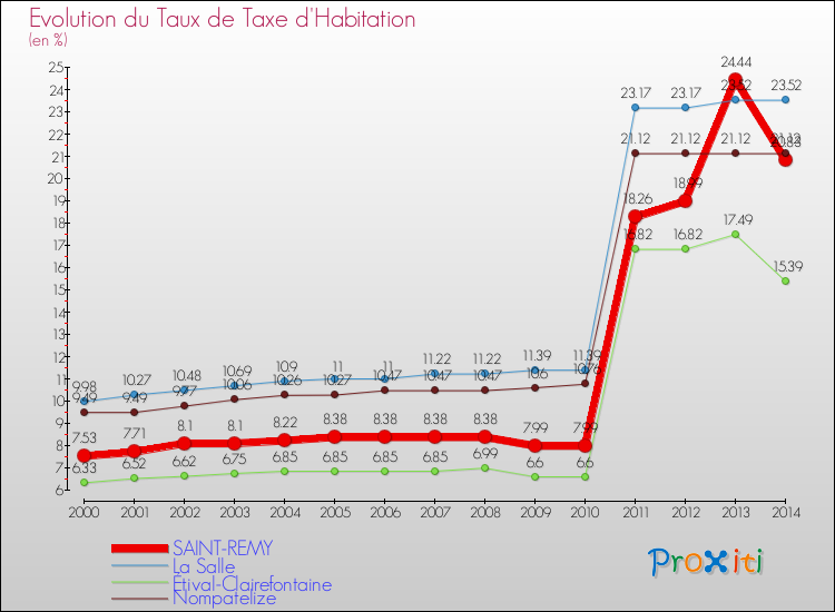 Evolution du taux de la taxe d'habitation pour SAINT-REMY et les communes proches de 2000 à 2014 Comparaison des taux de la taxe d'habitation pour SAINT-REMY et les communes voisines de 2000 à 2014