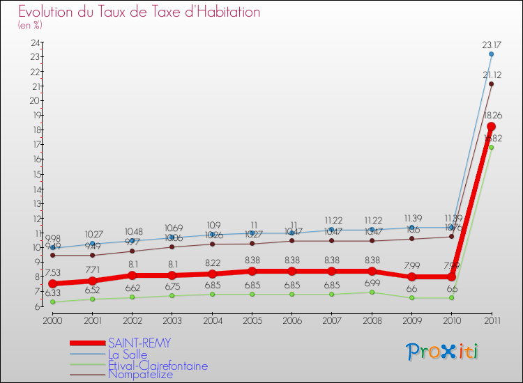 Evolution du taux de la taxe d'habitation pour SAINT-REMY et les communes proches Comparaison des taux de la taxe d'habitation pour SAINT-REMY et les communes voisines