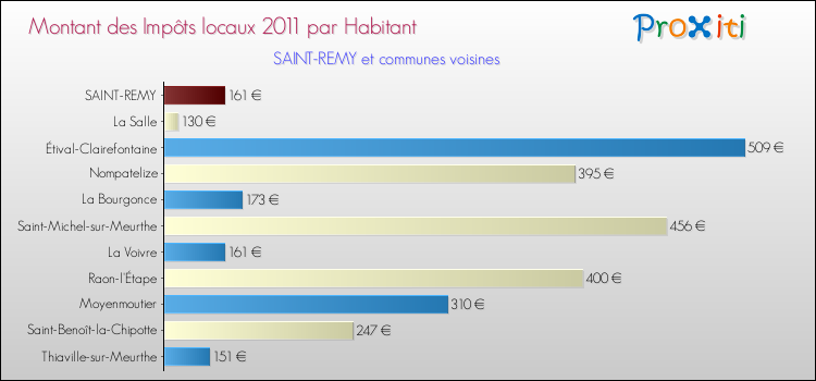 Montant des impôts locaux par Habitant pour SAINT-REMY et les communes proches Comparaison des impôts locaux par habitant pour SAINT-REMY et les communes voisines