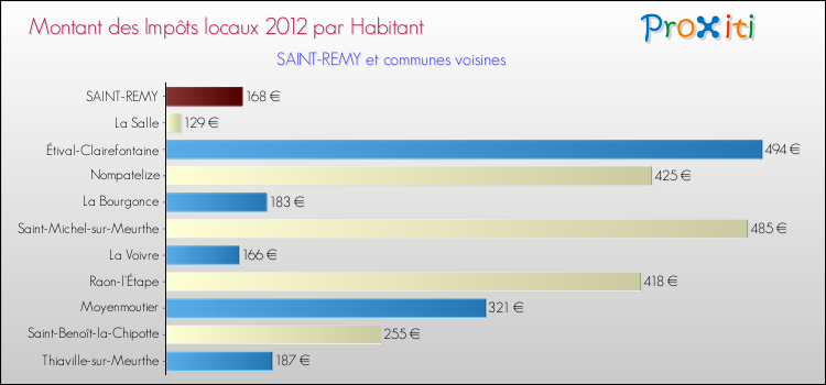 Montant des impôts locaux par Habitant pour SAINT-REMY et les communes proches Comparaison des impôts locaux par habitant pour SAINT-REMY et les communes voisines