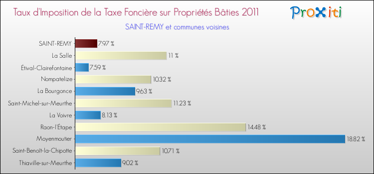 Taux d'imposition de la taxe foncière sur le bati 2011 pour SAINT-REMY et les communes proches Comparaison des taux d'imposition de la taxe foncière sur le bati 2011 pour SAINT-REMY et les communes voisines