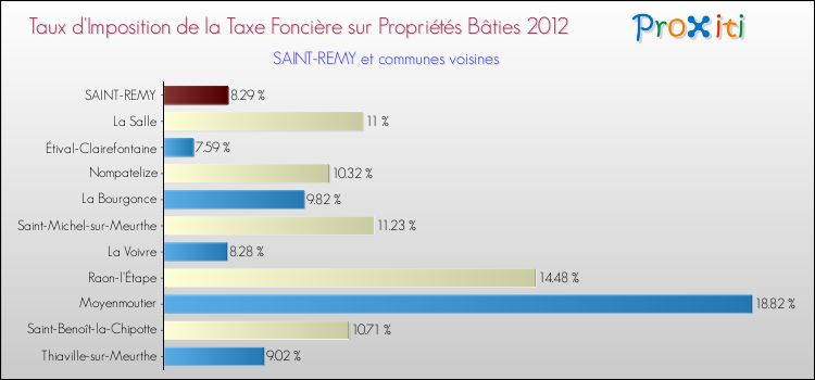 Taux d'imposition de la taxe foncière sur le bati 2012 pour SAINT-REMY et les communes proches Comparaison des taux d'imposition de la taxe foncière sur le bati 2012 pour SAINT-REMY et les communes voisines