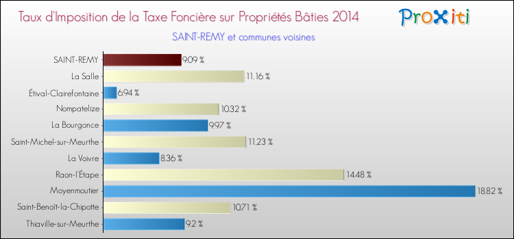 Taux d'imposition de la taxe foncière sur le bati 2014 pour SAINT-REMY et les communes proches Comparaison des taux d'imposition de la taxe foncière sur le bati 2014 pour SAINT-REMY et les communes voisines