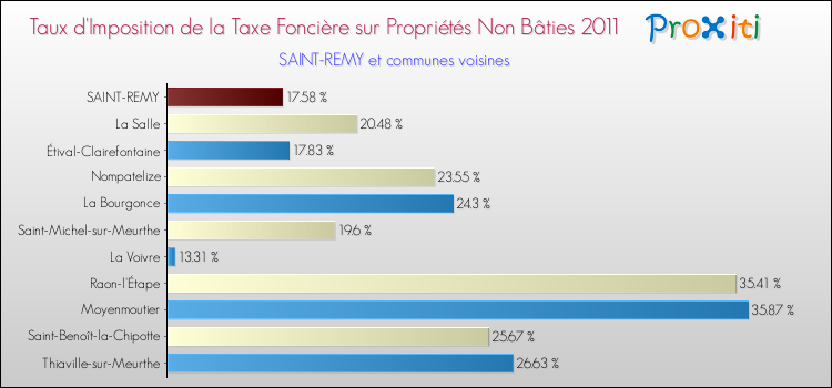 Taux d'imposition de la taxe foncière sur les immeubles et terrains non batis 2011 pour SAINT-REMY et les communes proches Comparaison des taux d'imposition de la taxe foncière sur les immeubles et terrains non batis 2011 pour SAINT-REMY et les communes voisines
