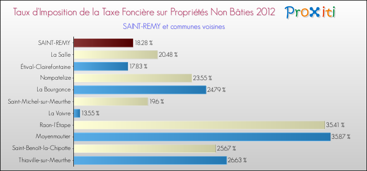 Taux d'imposition de la taxe foncière sur les immeubles et terrains non batis 2012 pour SAINT-REMY et les communes proches Comparaison des taux d'imposition de la taxe foncière sur les immeubles et terrains non batis 2012 pour SAINT-REMY et les communes voisines